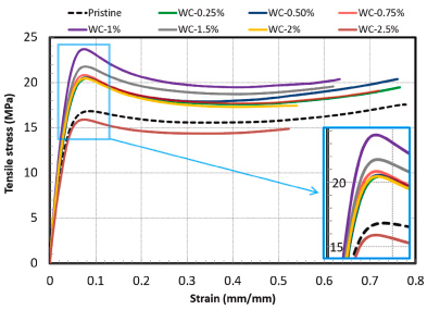 Carbide nanocomposites