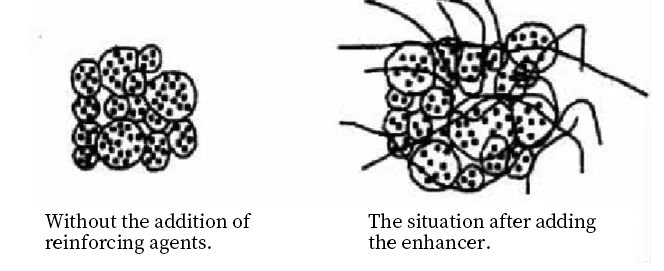 Schematic diagram of the mechanism of action of ceramic reinforcing agents.
