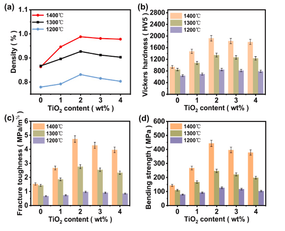 Low temperature sintering process for ceramic 3D printed parts