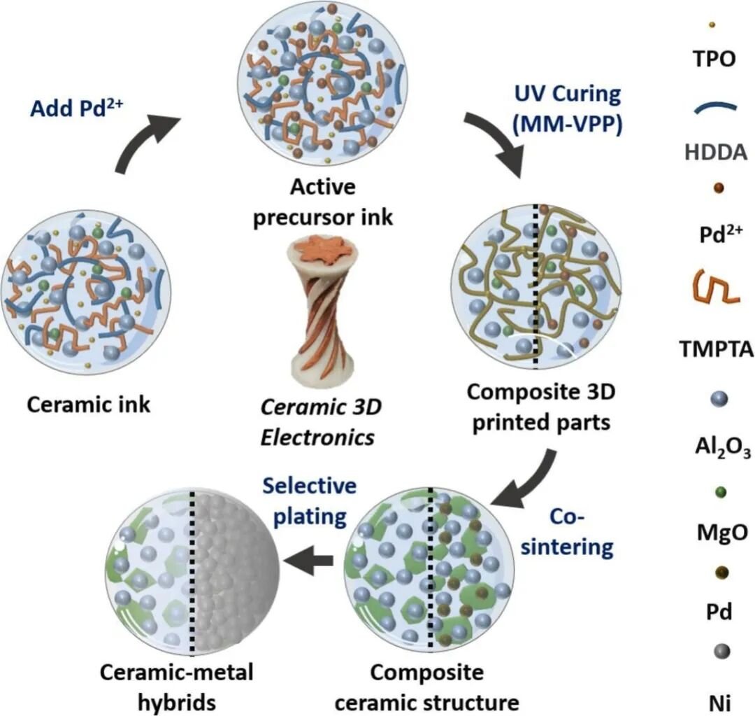 Overview of the multi-material ceramic 3D printing process for ceramic-metal hybrids.