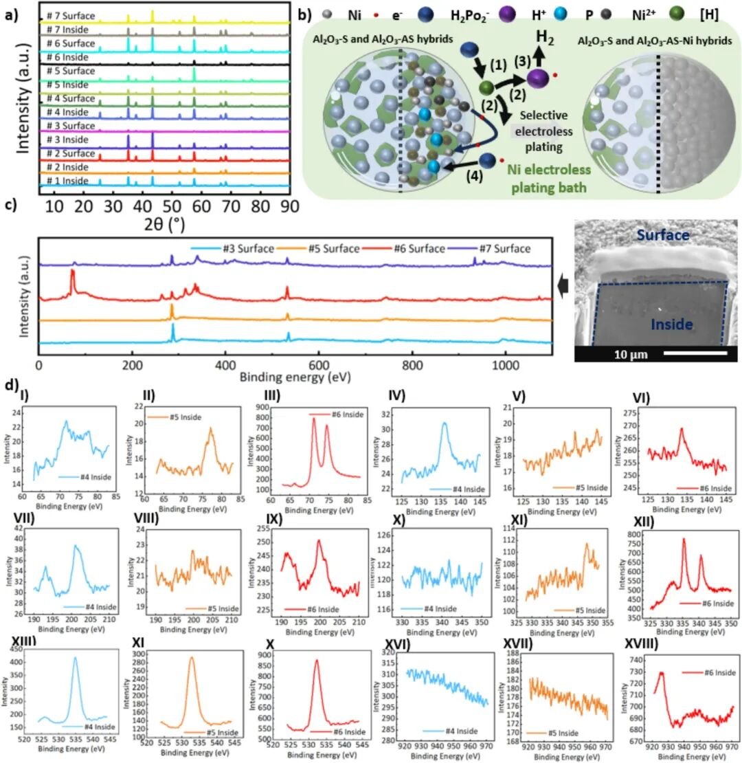 XRD and XPS analysis confirming selective metallization in multi-material ceramic 3D printing.