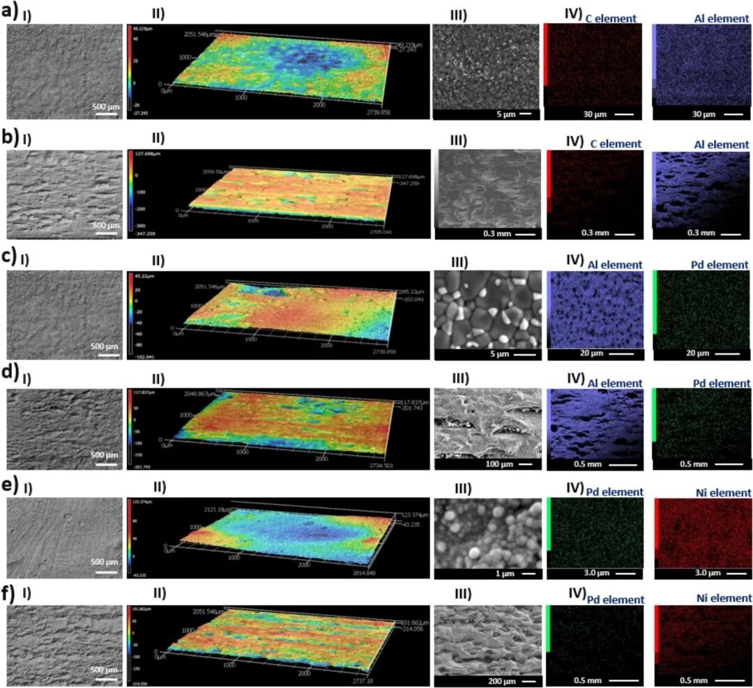Surface morphology, roughness mapping, and elemental distribution in active vs. inert ceramic regions.