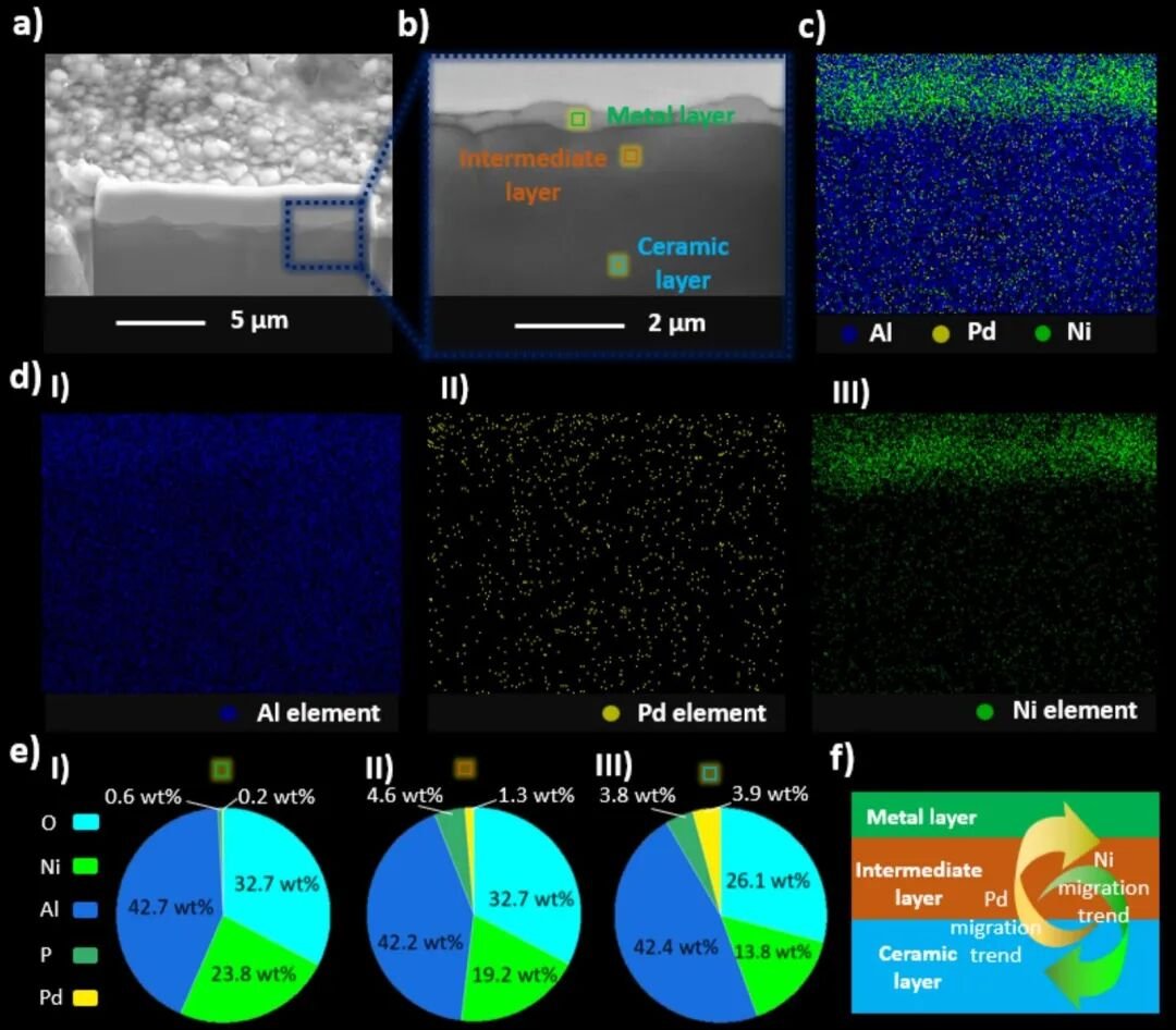 Cross-sectional SEM, elemental mapping, and quantitative composition of the metal-ceramic interface