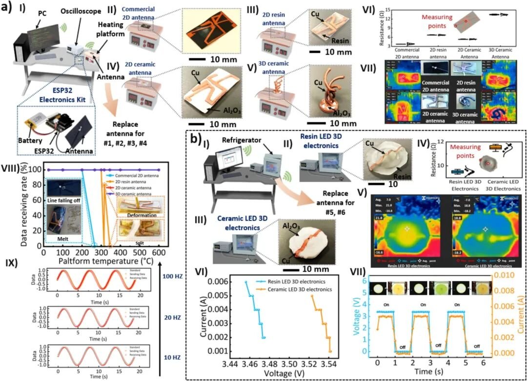 Extreme-environment performance testing of 3D ceramic antennas and LED electronics