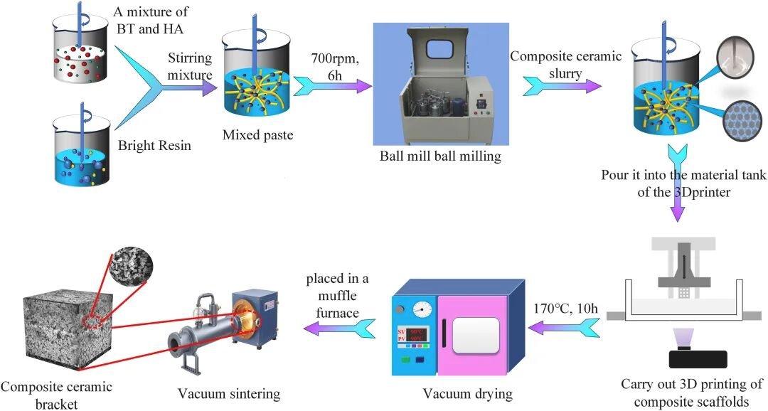 Schematic illustration of the complete DLP 3D printing workflow for HA–BaTiO₃ bioceramic scaffolds.