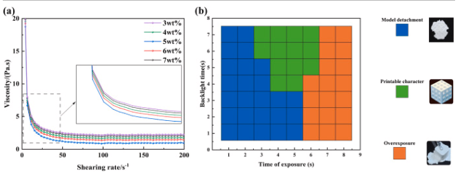 Rheological viscosity curves as a function of dispersant concentration and printability evaluation matrix for HA–BaTiO₃ slurries.