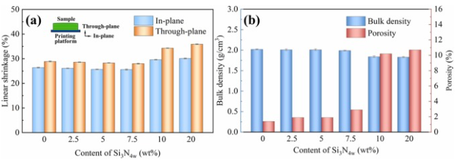 Linear shrinkage, density, and porosity vs. whisker content.