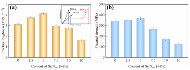 Fracture toughness and flexural strength vs. whisker content.
